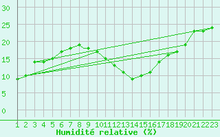 Courbe de l'humidit relative pour Ouargla