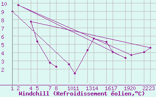 Courbe du refroidissement olien pour Winterland Branch Hill