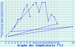 Courbe de tempratures pour Mardin