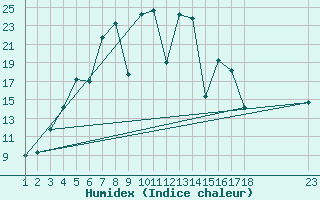 Courbe de l'humidex pour Mardin