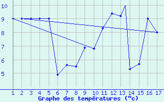 Courbe de tempratures pour Mardin