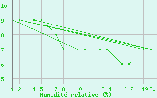 Courbe de l'humidit relative pour Amguid