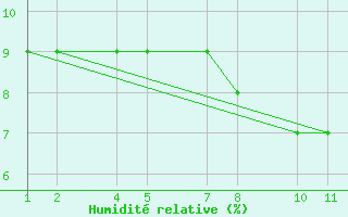 Courbe de l'humidit relative pour Amguid