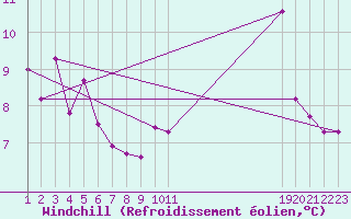 Courbe du refroidissement olien pour La Meyze (87)