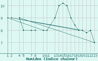 Courbe de l'humidex pour Reykjavik