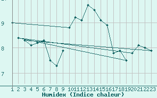 Courbe de l'humidex pour Mace Head