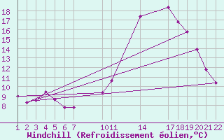 Courbe du refroidissement olien pour Guidel (56)