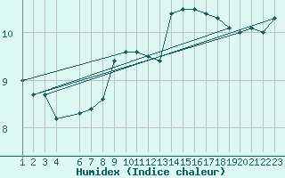 Courbe de l'humidex pour Sint Katelijne-waver (Be)