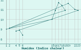 Courbe de l'humidex pour Cabo Peas