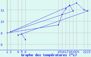 Courbe de tempratures pour Cabo Peas