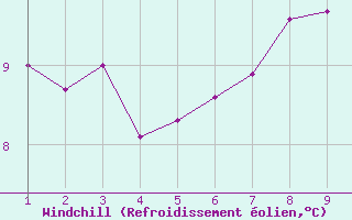 Courbe du refroidissement olien pour Stromtangen Fyr