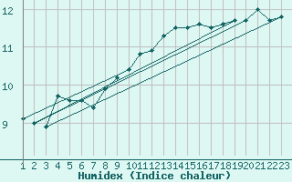 Courbe de l'humidex pour Pointe de Chassiron (17)