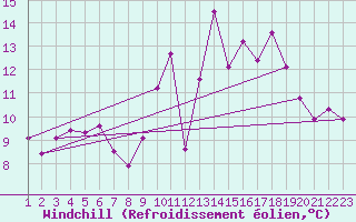 Courbe du refroidissement olien pour Jonzac (17)
