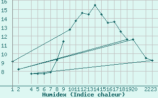 Courbe de l'humidex pour Lerida (Esp)