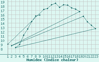 Courbe de l'humidex pour Melsom