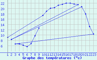Courbe de tempratures pour Guret Saint-Laurent (23)