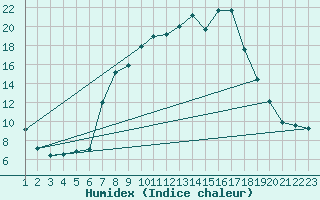 Courbe de l'humidex pour Burgos (Esp)