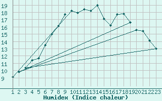 Courbe de l'humidex pour Straumsnes