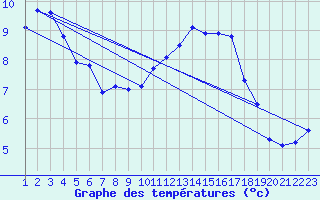 Courbe de tempratures pour Rethel (08)