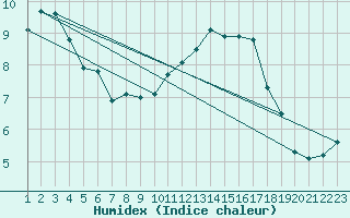 Courbe de l'humidex pour Rethel (08)