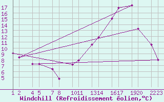 Courbe du refroidissement olien pour Winterland Branch Hill