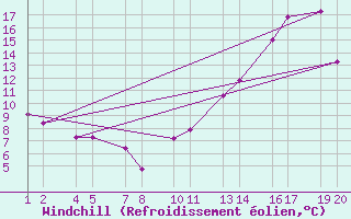 Courbe du refroidissement olien pour Winterland Branch Hill