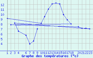 Courbe de tempratures pour Sint Katelijne-waver (Be)