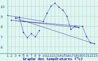 Courbe de tempratures pour Manston (UK)