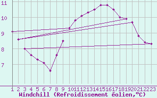 Courbe du refroidissement olien pour Rethel (08)