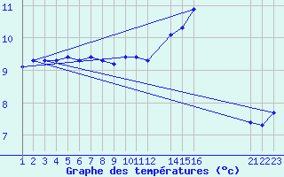 Courbe de tempratures pour Aigrefeuille d