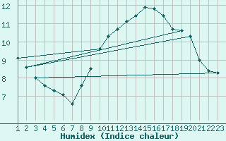 Courbe de l'humidex pour Rethel (08)