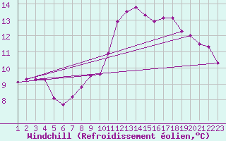 Courbe du refroidissement olien pour Gafsa