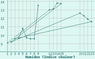 Courbe de l'humidex pour Reimegrend