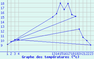 Courbe de tempratures pour Saint-Haon (43)