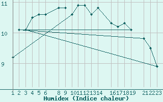 Courbe de l'humidex pour Mont-Rigi (Be)