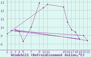 Courbe du refroidissement olien pour Puerto de Leitariegos