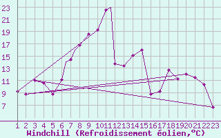 Courbe du refroidissement olien pour Bethlehem Airport