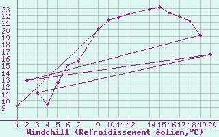 Courbe du refroidissement olien pour Sihcajavri