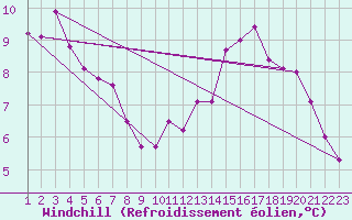 Courbe du refroidissement olien pour Villacoublay (78)
