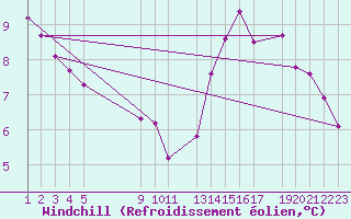 Courbe du refroidissement olien pour Stabroek