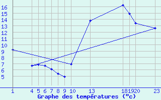 Courbe de tempratures pour Guidel (56)