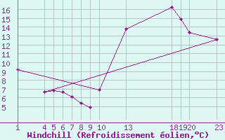 Courbe du refroidissement olien pour Guidel (56)