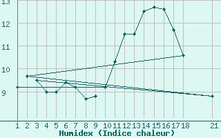 Courbe de l'humidex pour Verngues - Hameau de Cazan (13)