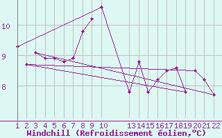 Courbe du refroidissement olien pour Saint-Haon (43)