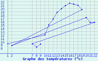 Courbe de tempratures pour Jonzac (17)