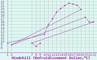 Courbe du refroidissement olien pour Jonzac (17)