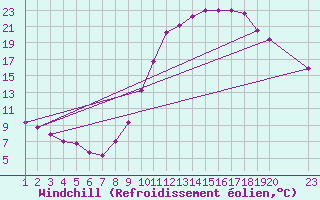 Courbe du refroidissement olien pour Manlleu (Esp)
