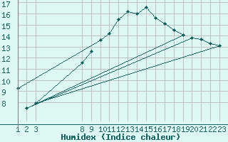 Courbe de l'humidex pour Fjaerland Bremuseet