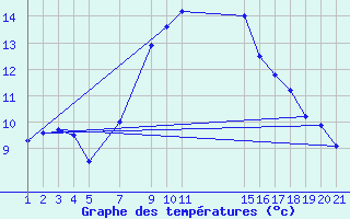 Courbe de tempratures pour Puerto de Leitariegos