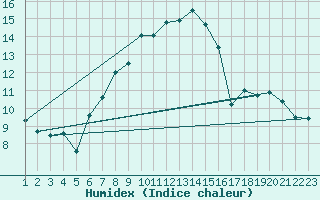 Courbe de l'humidex pour Nyon-Changins (Sw)